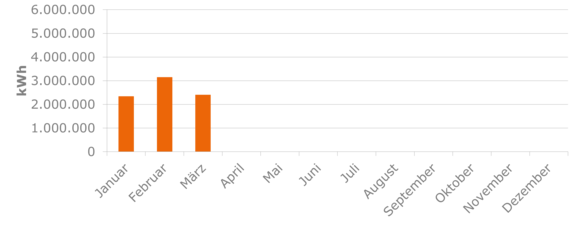 Sromerzeugung Windpark Külsheim Balkendiagramm zeigt die monatliche Stromproduktion des Windparks Külsheim seit Beginn des Jahres.