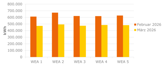 Stromerzeugung WEA Balkendiagramm zeigt die Stromproduktion von fünf Windenergieanlagen (WEA 1–5) in den letzten beiden Monaten im Vergleich.