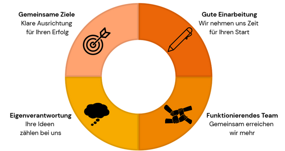 Unsere Werte Kreisgrafik mit vier Unternehmenswerten: Gemeinsame Ziele, Gute Einarbeitung, Funktionierendes Team und Eigenverantwortung – jeweils mit passendem Symbol.
