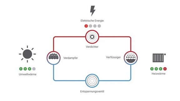 Kältemittelkreislauf Schematische Darstellung des Funktionsprinzips einer Wärmepumpe: Umweltwärme wird im Verdampfer aufgenommen, durch den Verdichter mit elektrischer Energie komprimiert, im Verflüssiger in Heizwärme umgewandelt und über das Entspannungsventil zurückgeführt.