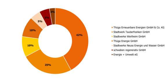 Partner Solarpark Gickelfeld Das Ringdiagramm zeigt in Orange- und Gelbtönen die Gesellschafter der Solarpark Gickelfeld GmbH & Co. KG. Die beiden größten Gesellschafter sind mit 42,1 % die Thüga Erneuerbare Energien GmbH & Co. KG und Stadtwerk Tauberfranken GmbH.