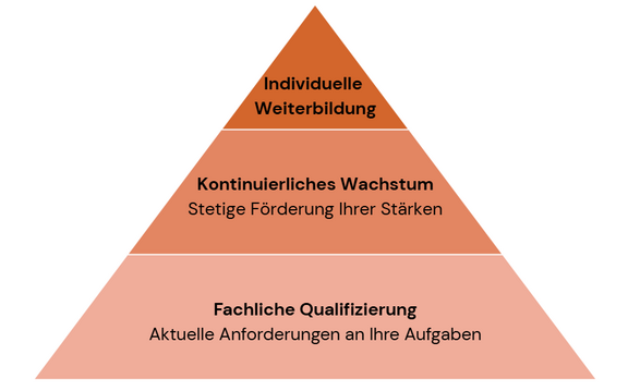 Fort- und Weiterbildung Dreistufige Pyramide zur Personalentwicklung: Basis bildet „Fachliche Qualifizierung“ mit Fokus auf aktuelle Anforderungen, darüber „Kontinuierliches Wachstum“ zur Förderung individueller Stärken, an der Spitze „Individuelle Weiterbildung“.