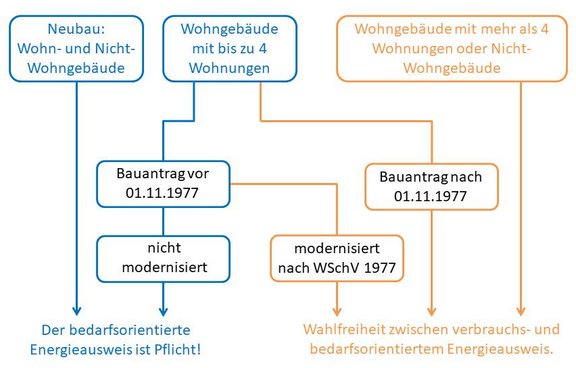 Übersicht Energieausweise Energieausweis