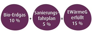 Erfüllungsoption EWärmeG EWärmeG